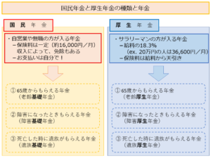 国民年金と厚生年金の種類と年金