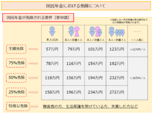 国民年金における免除について