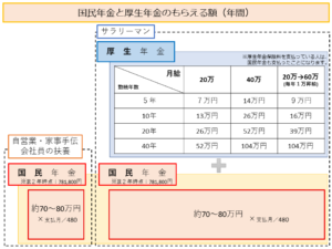 国民年金と厚生年金のもらえる額（年間）