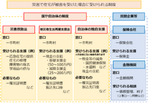災害で住宅が被害を受けた場合に受けられる制度