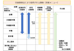 災害救助法により提供される救助（支援メニュー）