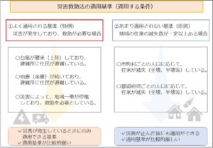 災害救助法の適用基準（適用する条件）