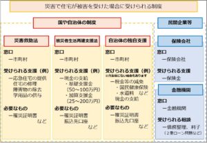 災害で住宅が被害を受けた場合に受けられる制度