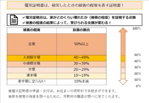罹災証明書は、被災した時の被害の程度を表す証明書！