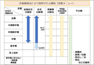 災害救助法により提供される救助
