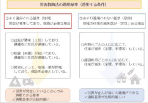 災害救助法の適用基準（適用する条件）