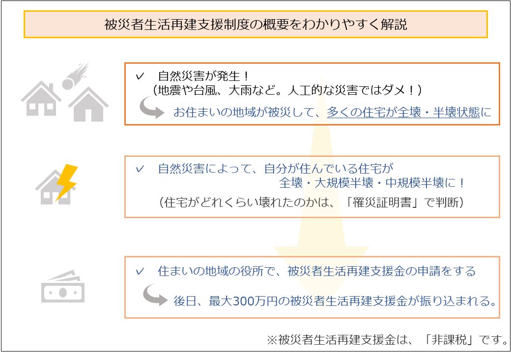 被災者生活再建支制度をわかりやすく解説 被災者生活再建支援金ってなに