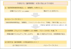 失業手当（雇用保険）を受け取るまでの流れ