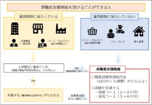 求職者支援制度を受けることができる人