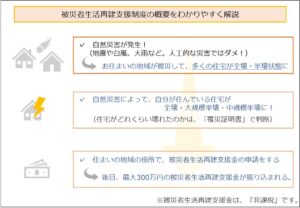 被災者生活再建支援制度の概要をわかりやすく解説