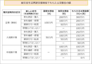 被災者生活再建支援制度でもらえる支援金の額