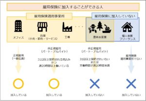 雇用保険に加入することができる人