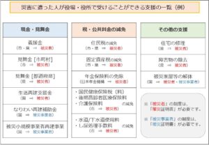 災害に遭った人が役場・役所で受けることができる支援の一覧（例）