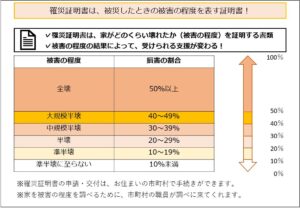 罹災証明書は、被災したときの被害の程度を表す証明書！