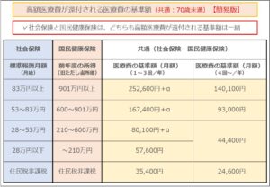 高額医療費が還付される医療費の基準額（共通：70歳未満）【簡易版】