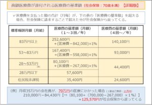 高額医療費が還付される医療費の基準額（社会保険：70歳未満）【詳細版】