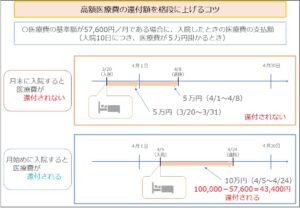 高額医療費の還付額を格段に上げるコツ