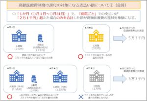 高額医療費制度の還付の対象になる支払い額について②（合算）