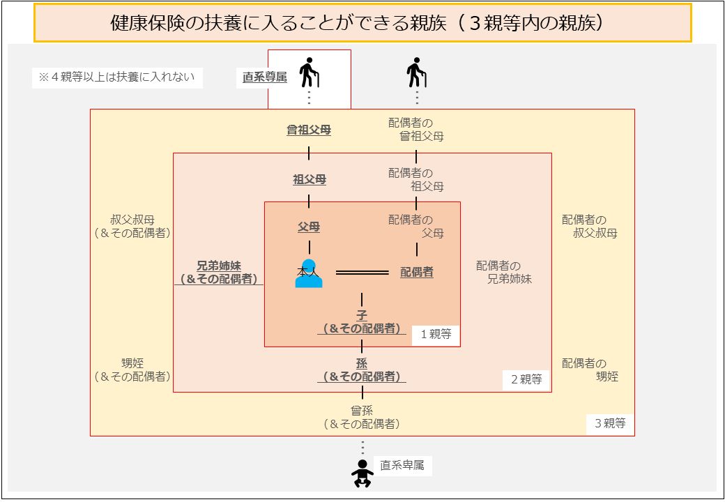 別居の家族でも扶養に入れる 健康保険の扶養家族 扶養親族に入るための３つの条件 教養を深めるための勉強机