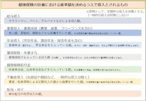 健康保険の扶養における基準額を決めるうえで収入とされるもの