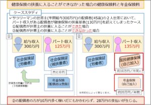 健康保険の扶養に入ることができなかった場合の健康保険料と年金保険料