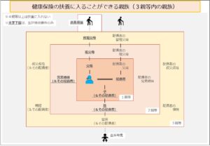健康保険の扶養に入ることができる親族（３親等内の親族）