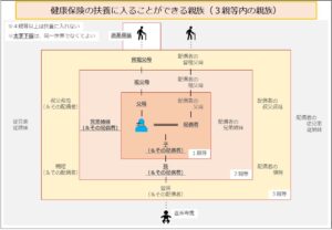 健康保険の扶養に入ることができる親族（３親等内の親族）