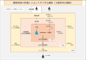 健康保険の扶養に入ることができる親族（３親等内の親族）
