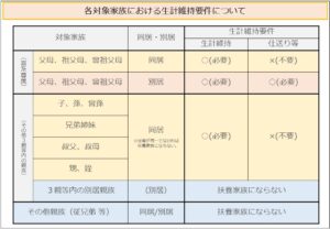 各対象家族における生計維持要件について