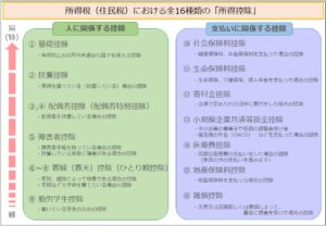 所得税（住民税）における全16種類の「所得控除」