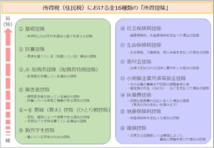 所得税（住民税）における全16種類の「所得控除」