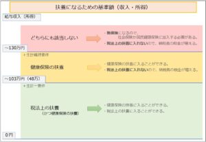 扶養になるための基準額（収入・所得）
