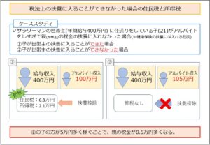 税法上の扶養に入ることができなかった場合の住民税と所得税