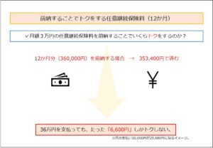 前納することでトクをする任意継続保険料（12か月）