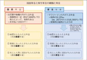 国民年金と厚生年金の種類と年金