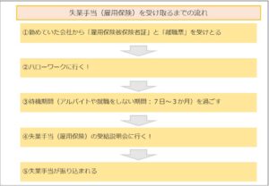 失業手当（雇用保険）を受け取るまでの流れ