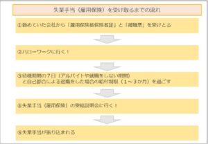 失業手当（雇用保険）を受け取るまでの流れ