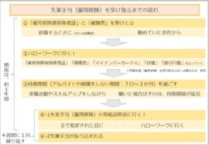 失業手当（雇用保険）を受け取るまでの流れ