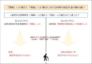 「滞納」した場合と「免除」した場合における将来の国民年金の額の違い