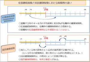 任意継続保険と国民健康保険における保険料の違い