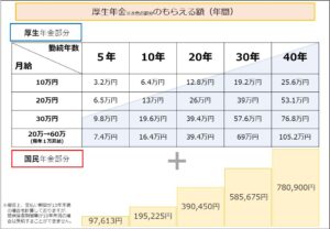 厚生年金※水色の部分のもらえる額（年間）