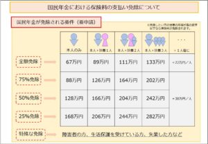 国民年金における保険料の支払い免除について