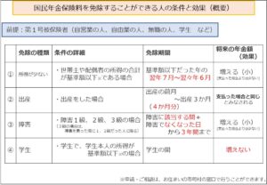 国民年金保険料を免除することができる人の条件と効果（概要）
