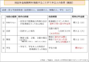 国民年金保険料を免除することができる人の条件（概要）
