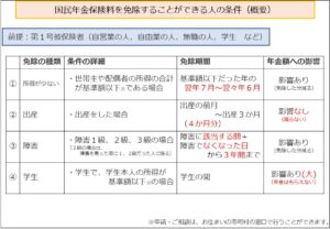 国民年金保険料を免除することができる人の条件（概要）