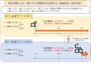 年金の繰り上げ・繰り下げの効果及び計算方法（国民年金・厚生年金）