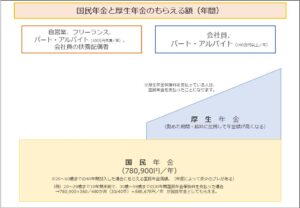 国民年金と厚生年金のもらえる額（年間）