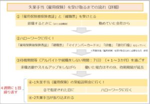 失業手当（雇用保険）を受け取るまでの流れ（詳細）