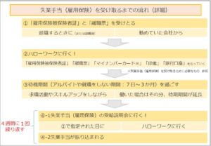 失業手当（雇用保険）を受け取るまでの流れ（詳細）