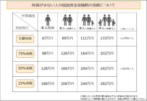 所得が少ない人の国民年金保険料の免除について
